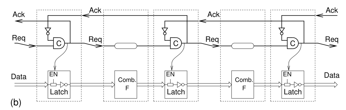 4-phase bundled-data async pipeline: C-elements controlling latch enables, matched delay elements on the request path, combinational logic between stages.